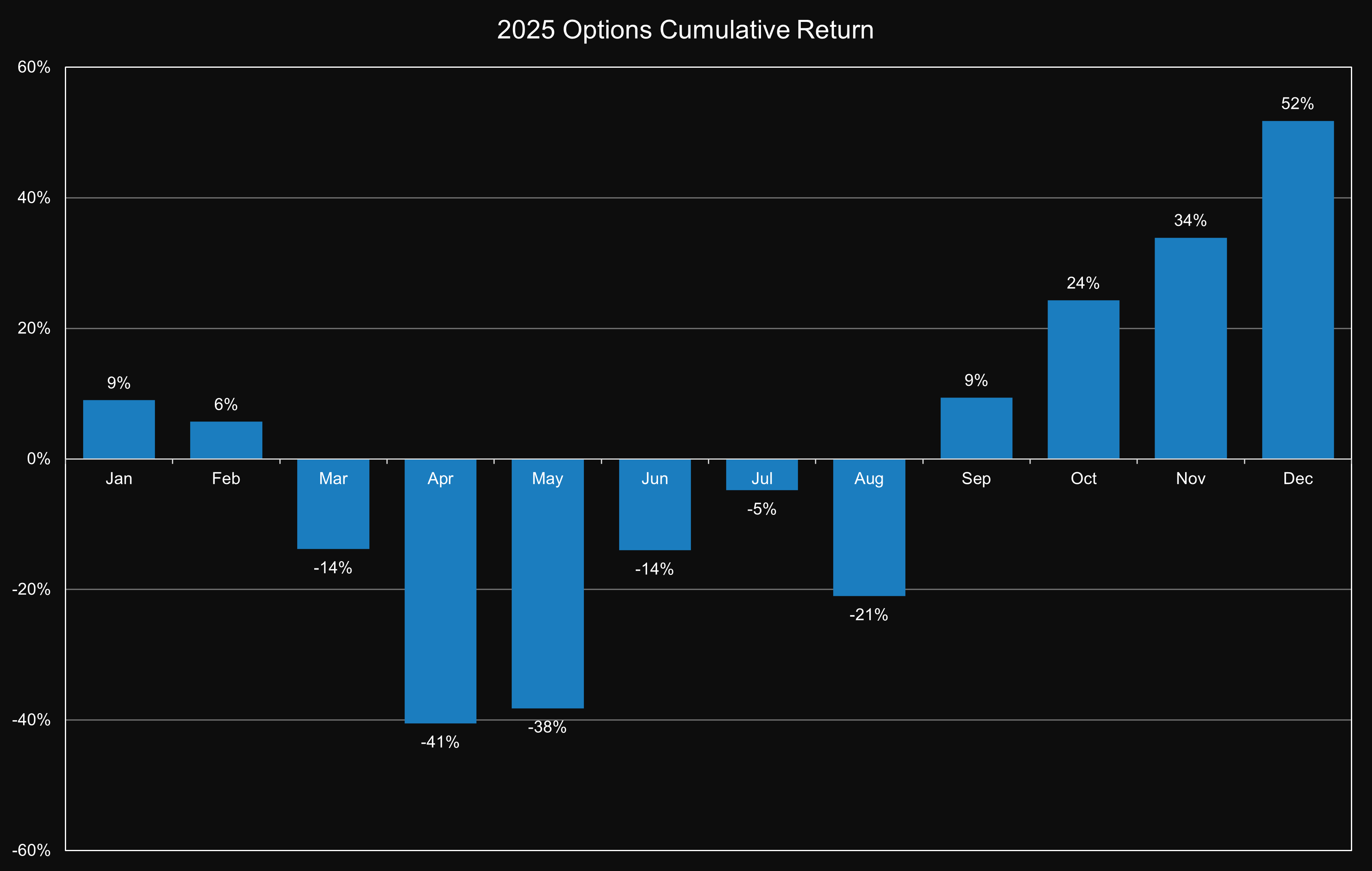 E-Trade Account Performance 2025