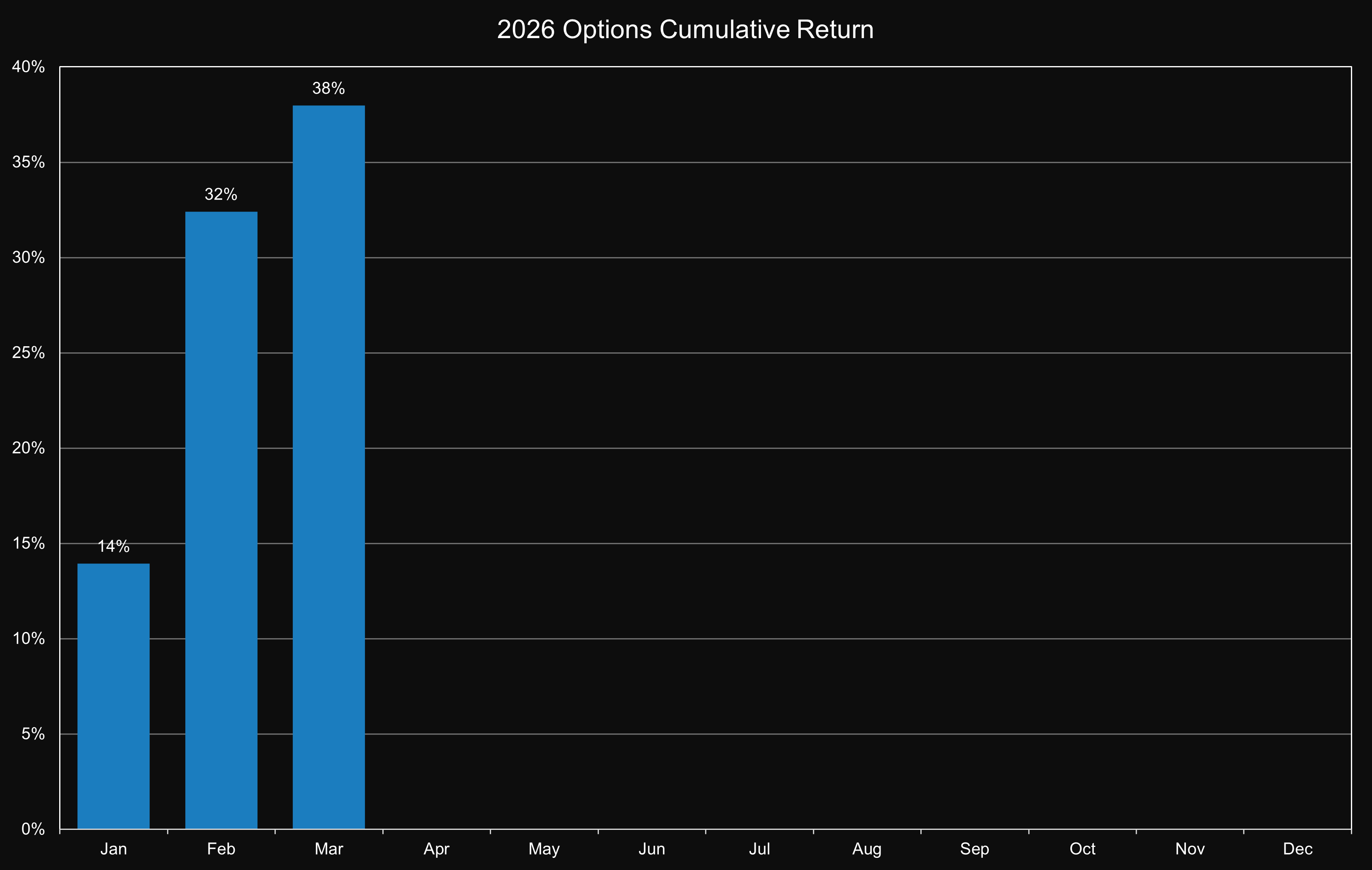 E-Trade Account Performance 2026