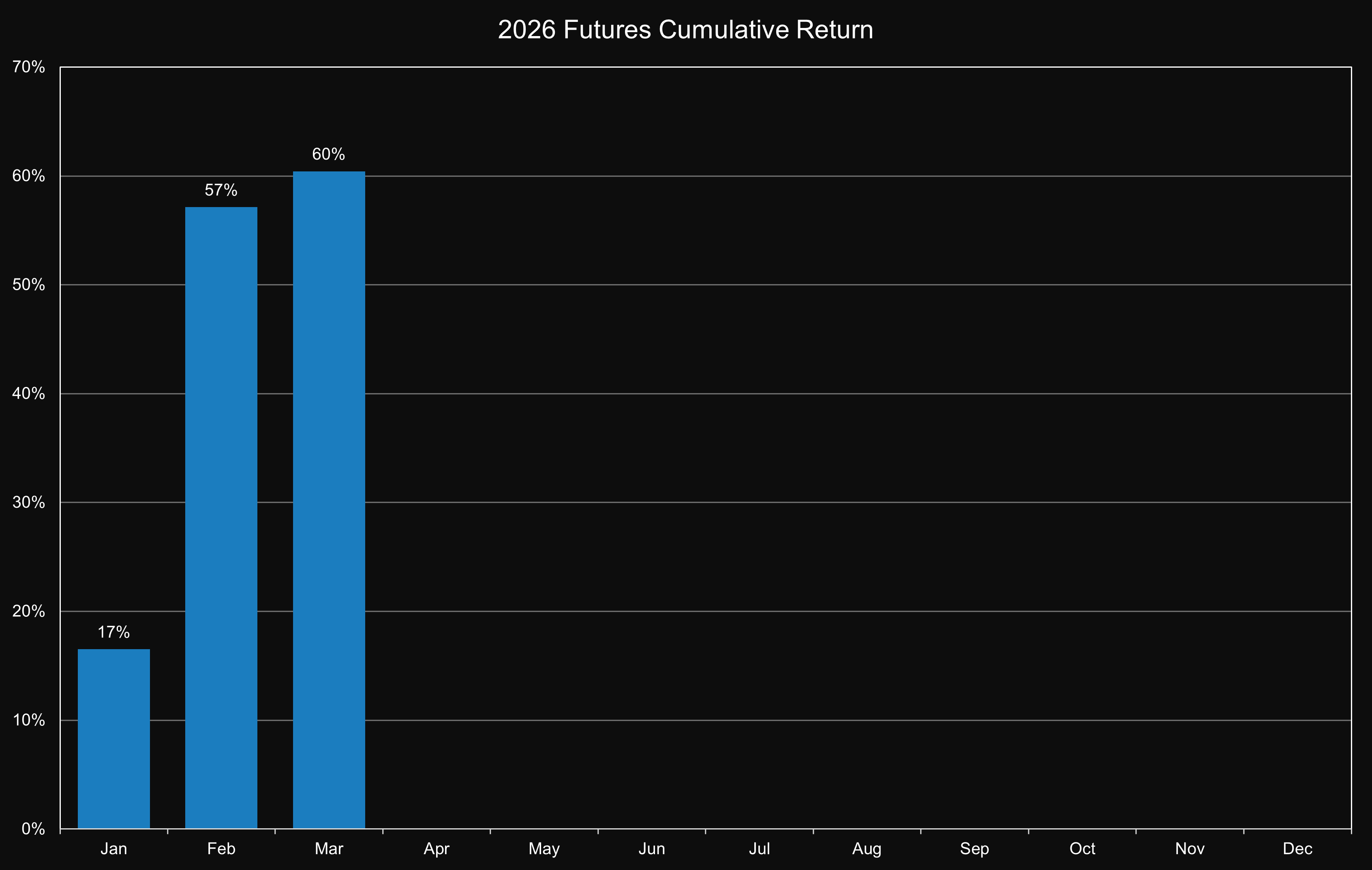 TradeStation Account Performance 2026